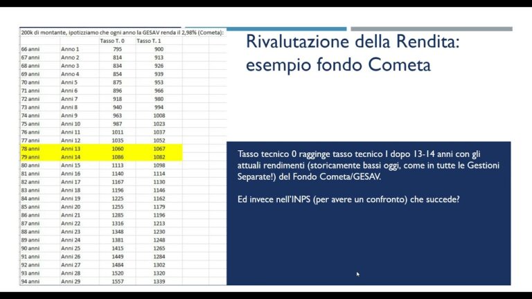 Rendimento GESAV: Un’analisi del successo degli ultimi 5 anni