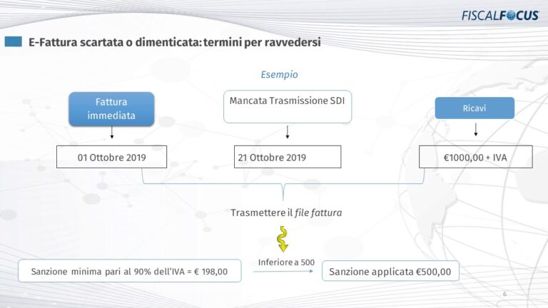 Sanzione invio tardivo corrispettivi: come evitare con successo il ravvedimento fisse
