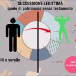 Donazione casa ai figli: scopri l’usanza dell’usufrutto senza spese!